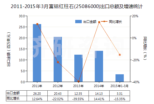 2011-2015年3月富鋁紅柱石(25086000)出口總額及增速統(tǒng)計